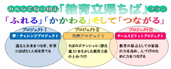 教育立県ちばイメージ「ふれる」「かかわる」そして「つながる」