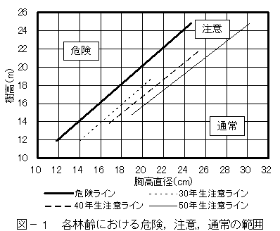 図-1各林齢における危険,注意,通常の範囲