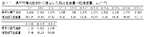 表-1県平均着花指数から推定した雄花生産量