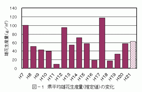 図-1県平均雄花生産量の変化