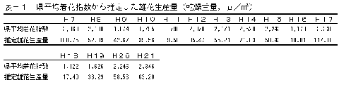 表-1県平均着花指数から推定した雄花生産量