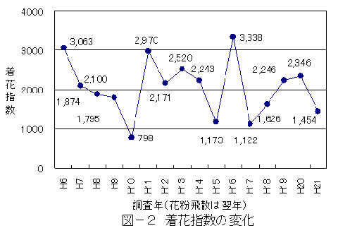 図-2着花指数の変化