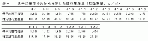 表-1県平均着花指数から推定した雄花生産量