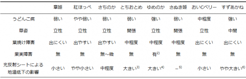 表1.品種の特性と技術導入による影響（平成26~30、SIP実証試験）