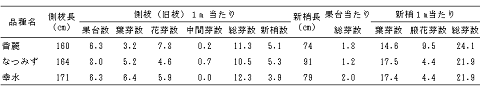 「香麗」及び「なつみず」の樹体生育