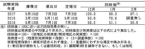 ネギ黒腐菌核病に対するパレード20フロアブルの苗灌注処理の効果