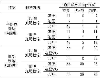 表1リン酸減肥栽培と慣行施設栽培の施用成分量比較