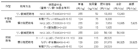 表2リン酸減肥栽培と慣行施肥栽培の肥料代の比較