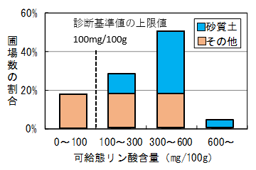 図1県内野菜施設圃場のリン酸蓄積の実態