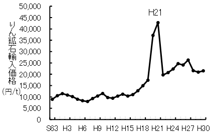 図2リン鉱石輸入価格の推移