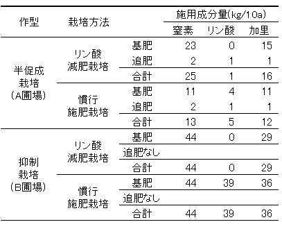 表1　リン酸減肥栽培と慣行施肥栽培の施用成分量の比較