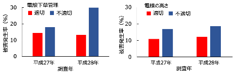 図1 水田圃場における電気柵の下草管理または電線の高さとイノシシ被害発生率との関係