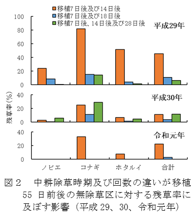 中耕除草時期及び回数の違いが移植55日前後の無除草区に対する残草率に及ぼす影響