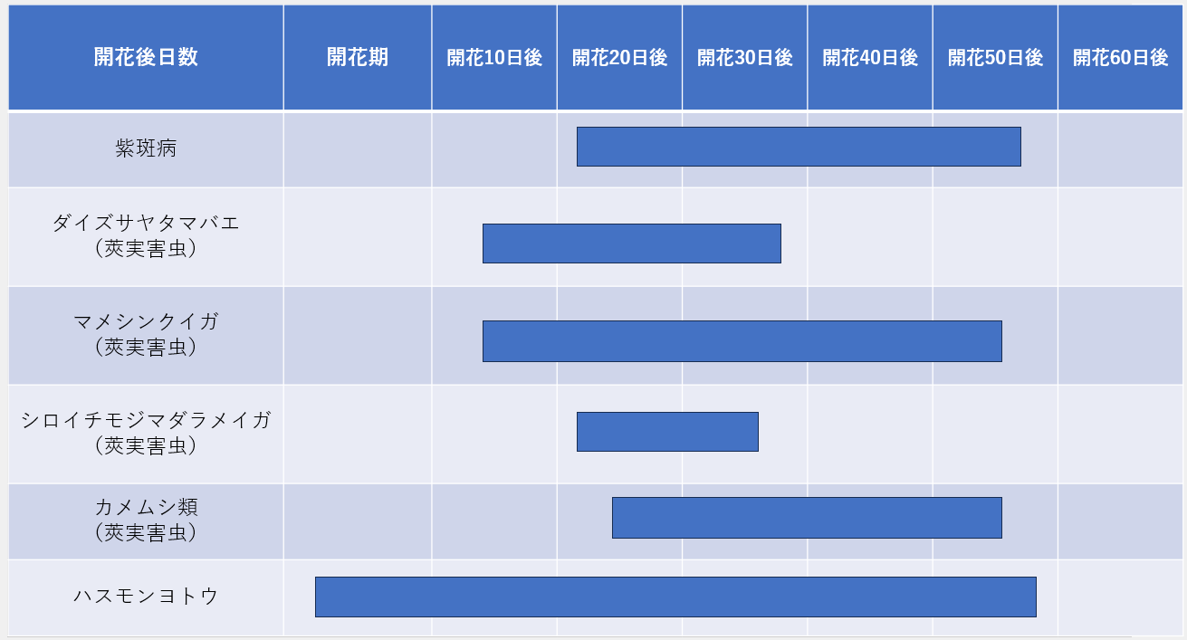 表2大豆の病害虫発生時期