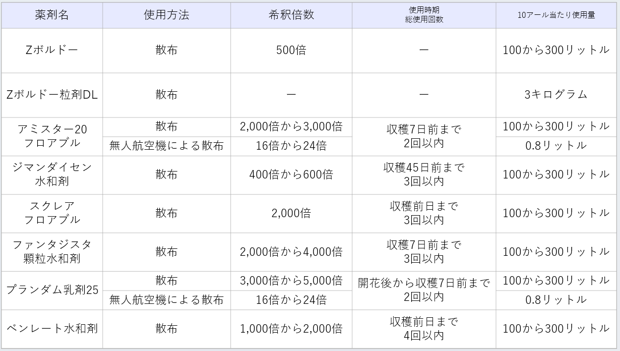 表3紫斑病の主な防除薬剤