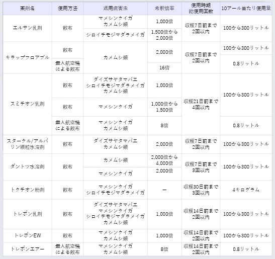 表4大豆の莢実害虫の主な防除薬剤