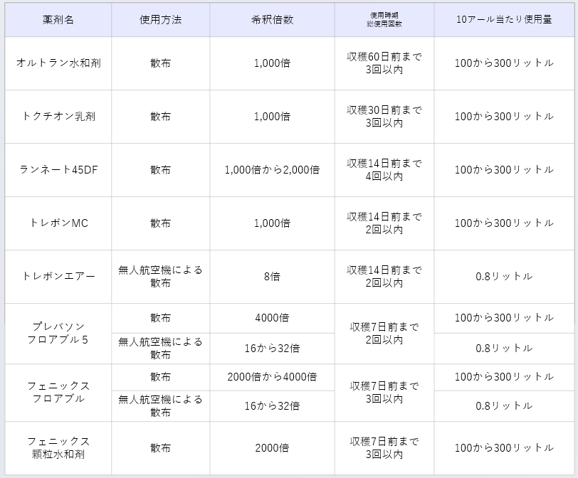 表5ハスモンヨトウの主な防除薬剤