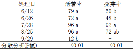 芽接ぎの実施時期が活着に及ぼす影響の表