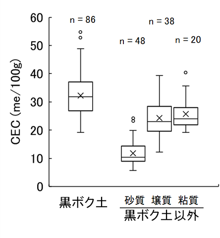 図3県内畑土壌の表層及び次表層（第2層）におけるCECの実態の図