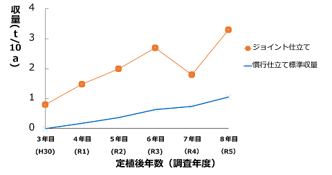 「幸水」ジョイント仕立ての収量のグラフ