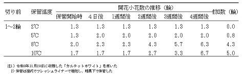 一時保管温度の違いがスプレーストック切り花の開花小花数に及ぼす影響の表