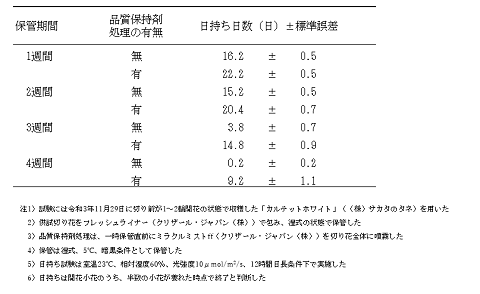 表２保管期間、品質保持剤処理の有無がストック切り花の日持ち日数に及ぼす影響の表