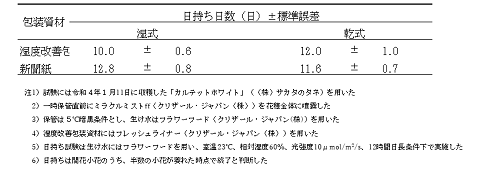 表3湿度改善包装資材がストック切り花の日持ち日数に及ぼす影響の表