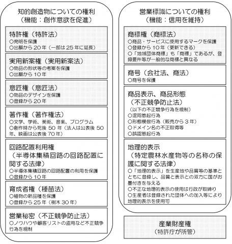 図3_日本の法制における主な知的財産権