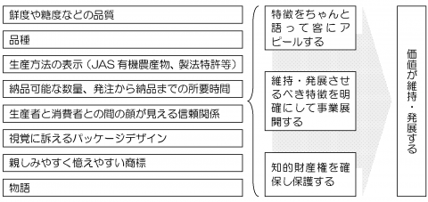 図6_「選ばれるための特徴」の考え方