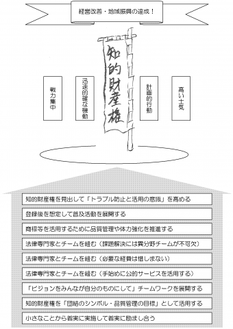 図12_知的財産権の活用における普及指導員の役割