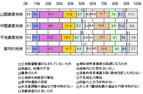 耕作放棄地となる理由