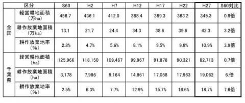 経営耕地・耕作放棄地・耕作放棄地率（表）