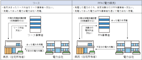 リースとPPA