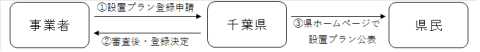 設置プラン登録までの流れ