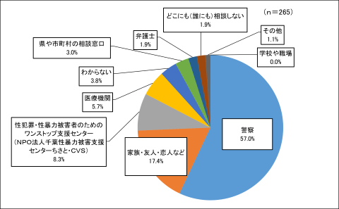 問4回答結果
