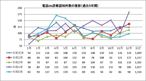 電話de詐欺 月別被害認知件数（令和元年から令和5年）の図