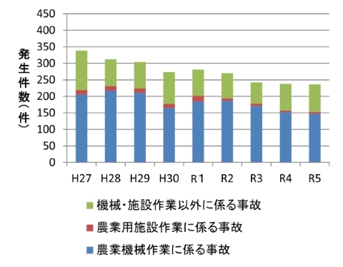 図1.農作業中の死亡事故発生件数（全国）