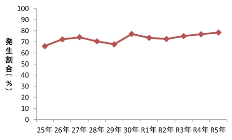 70歳以上の死亡事故発生割合（全国）