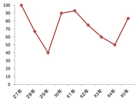 70歳以上の死亡事故発生割合（千葉県）