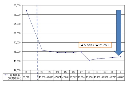 市町村・一部事務組合等の総職員数の推移（千葉市を除く）