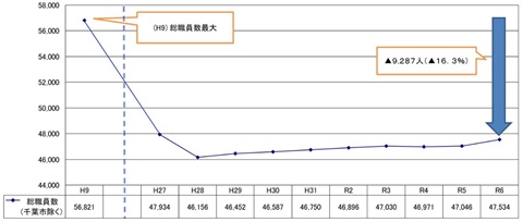 市町村・一部事務組合等の総職員数の推移(千葉市を除く)