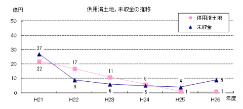 供用済土地と未収金の推移（平成21年度から26年度まで）