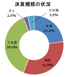 決算規模の状況