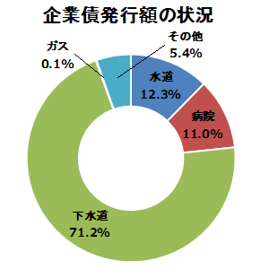 企業債発行額の状況