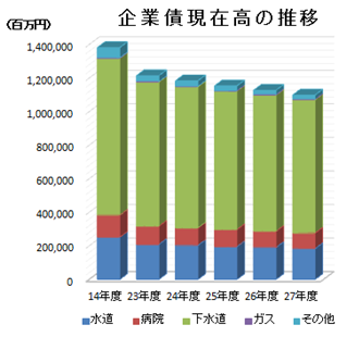 企業債現在高の推移