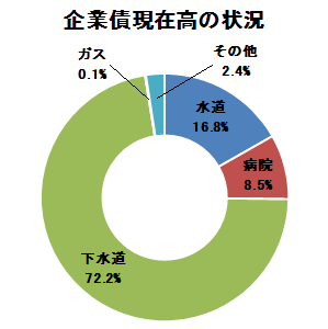 企業債現在高の状況