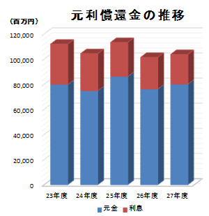 元利償還金の推移