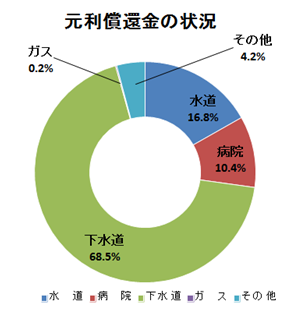 元利償還金の状況