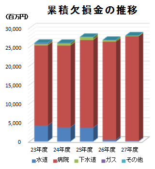 累積欠損金の推移