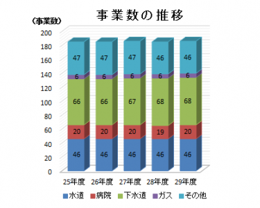 事業の推移